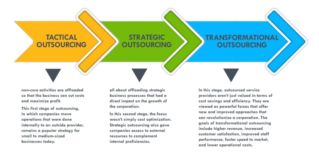 Types of Outsourcing: