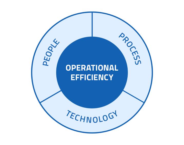 The operational efficiency