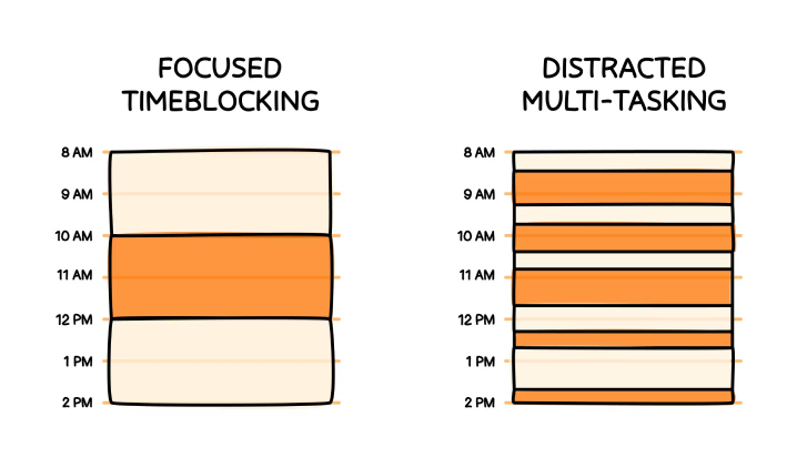 Focused timeblocking vs. distracted multi-tasking.