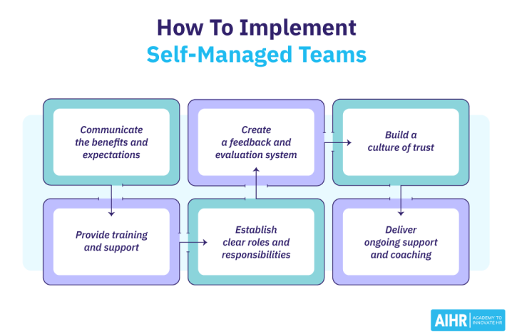 How to implement self-managed teams