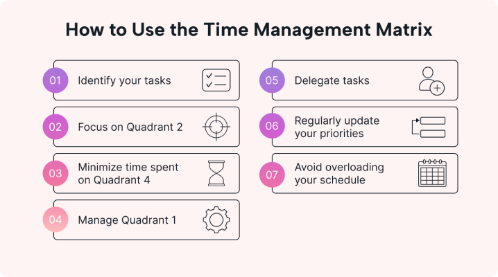 Matrix of time management