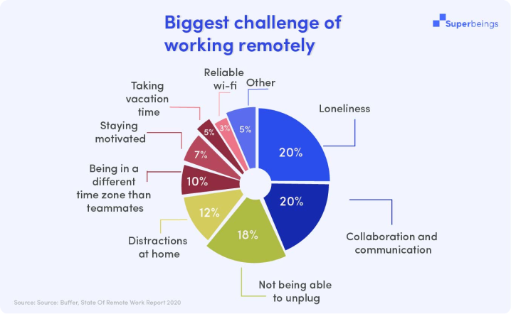 Challenges of working remotely