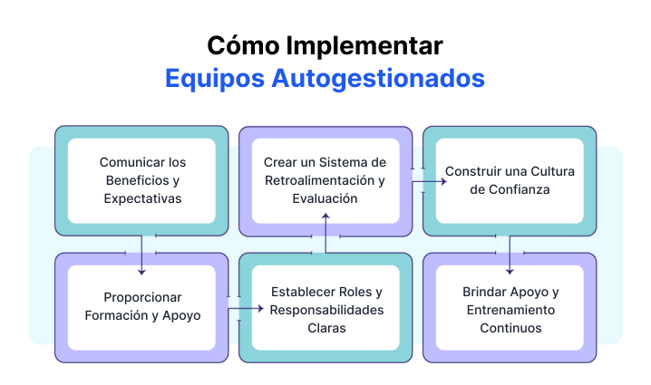 Implementación de equipos autogestionados