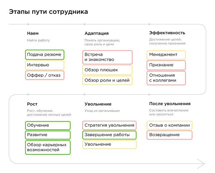 Этапы пути сотрудника