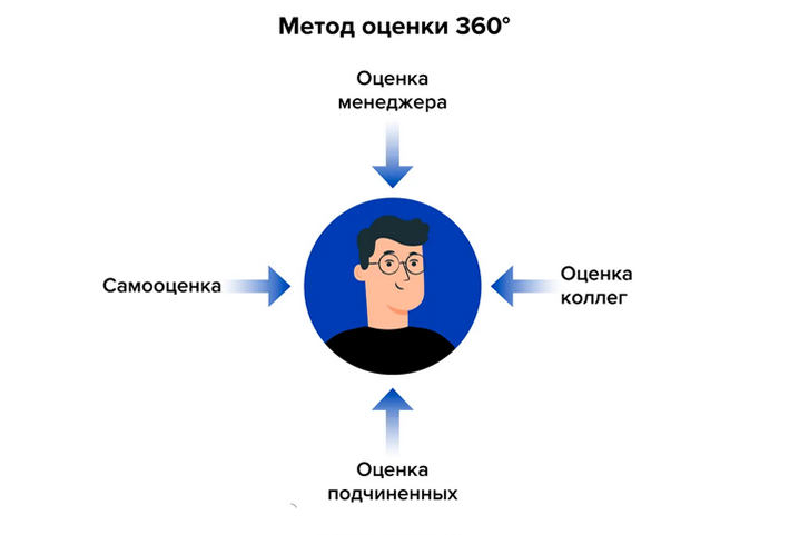 Метод-360