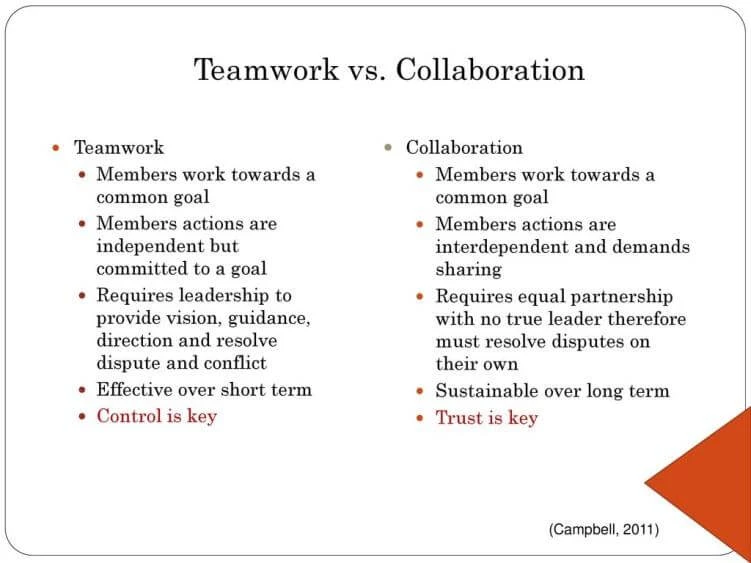 Is collaboration the same as working together?