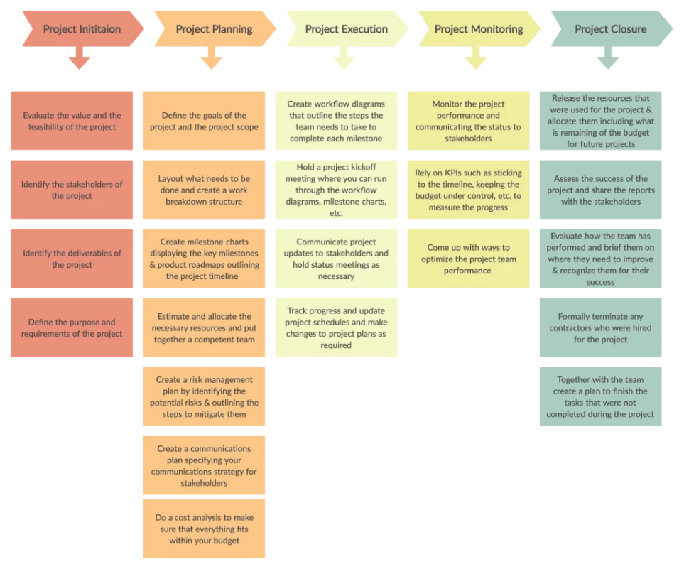 Ways to generate income through remote project management